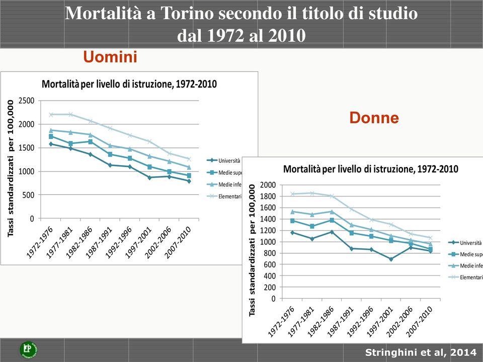 0 Università Medie superiori Medie inferiori Elementari 2000 1800 1600 1400 1200 1000 800 600 400 200 0