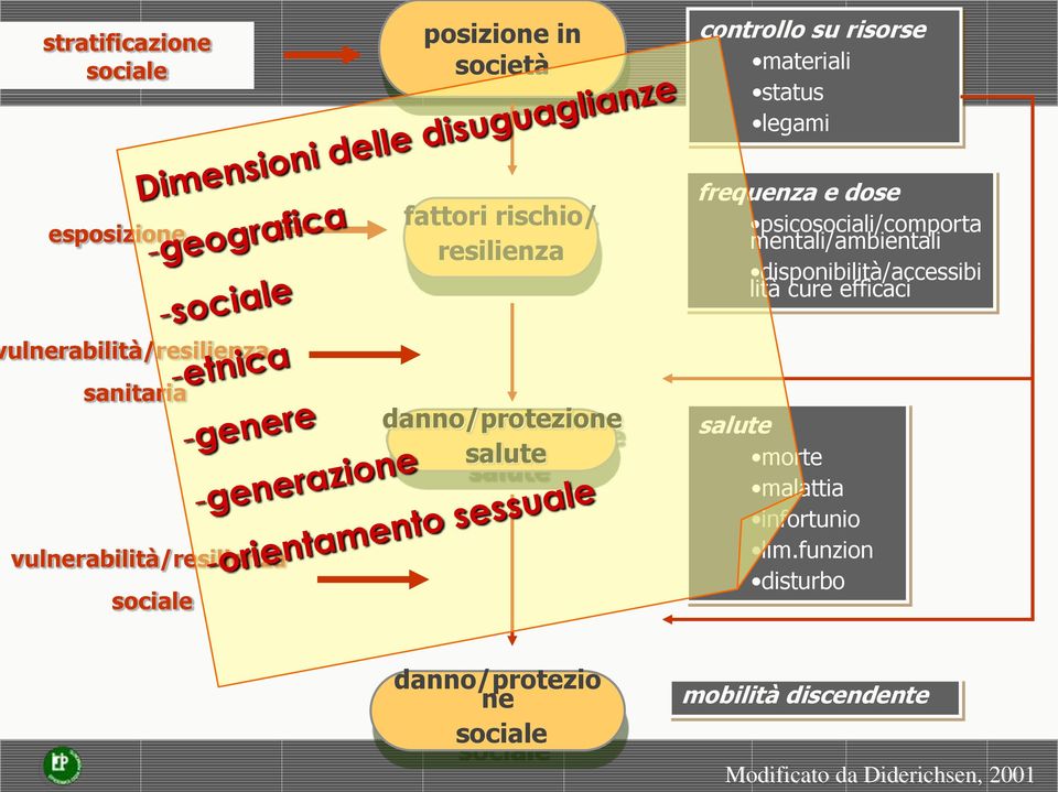 efficaci ulnerabilità/resilienza sanitaria vulnerabilità/resilienza sociale danno/protezione salute salute morte