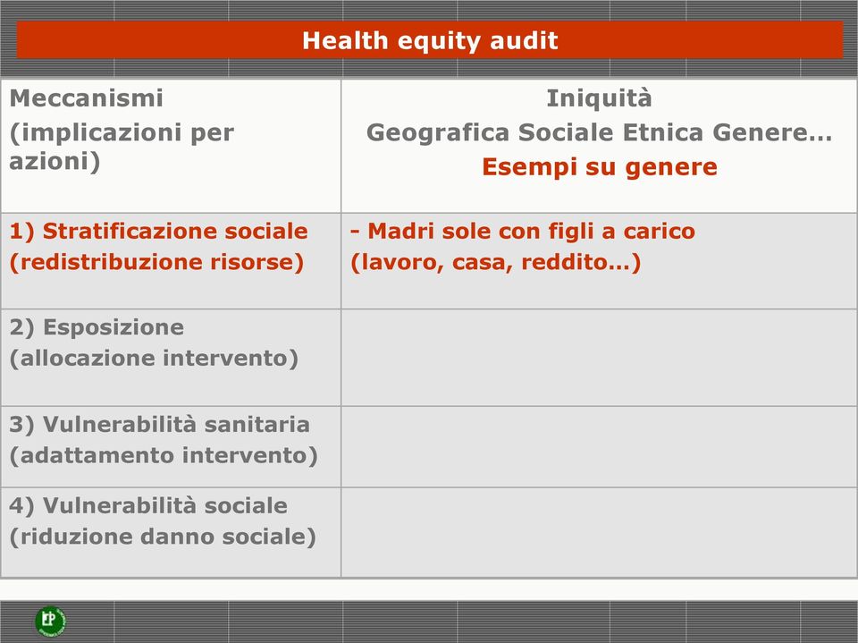 con figli a carico (lavoro, casa, reddito ) 2) Esposizione (allocazione intervento) 3)