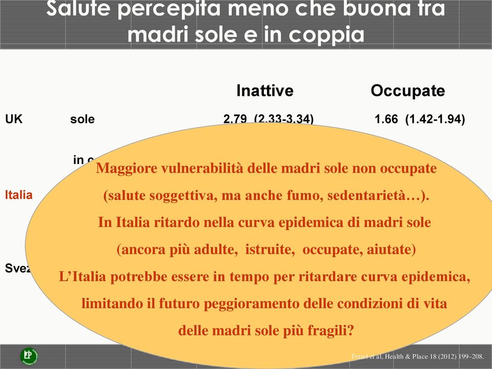 16) In Italia ritardo nella curva epidemica di madri sole in coppia 1.08 (1.03-1.13) 1 (ancora più adulte, istruite, occupate, aiutate) Svezia sole 4.82 (3.56-6.53) 1.80 (1.