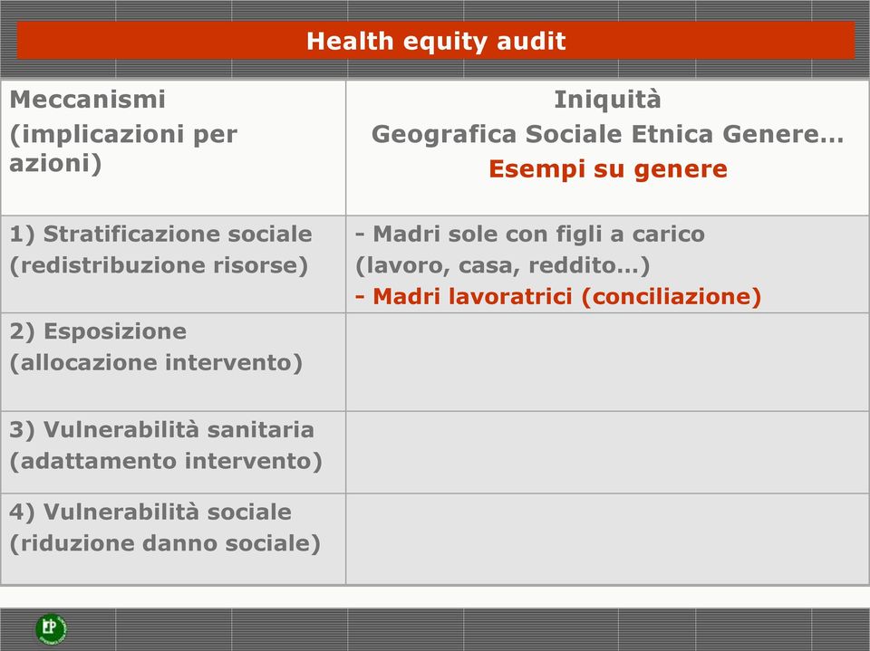 carico (lavoro, casa, reddito ) - Madri lavoratrici (conciliazione) 2) Esposizione (allocazione