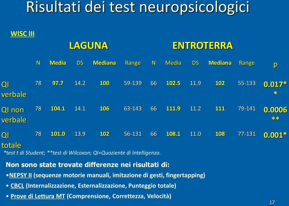 0 108 77-131 0.001* *test t di Student; **test di Wilcoxon; QI=Quoziente di Intelligenza.