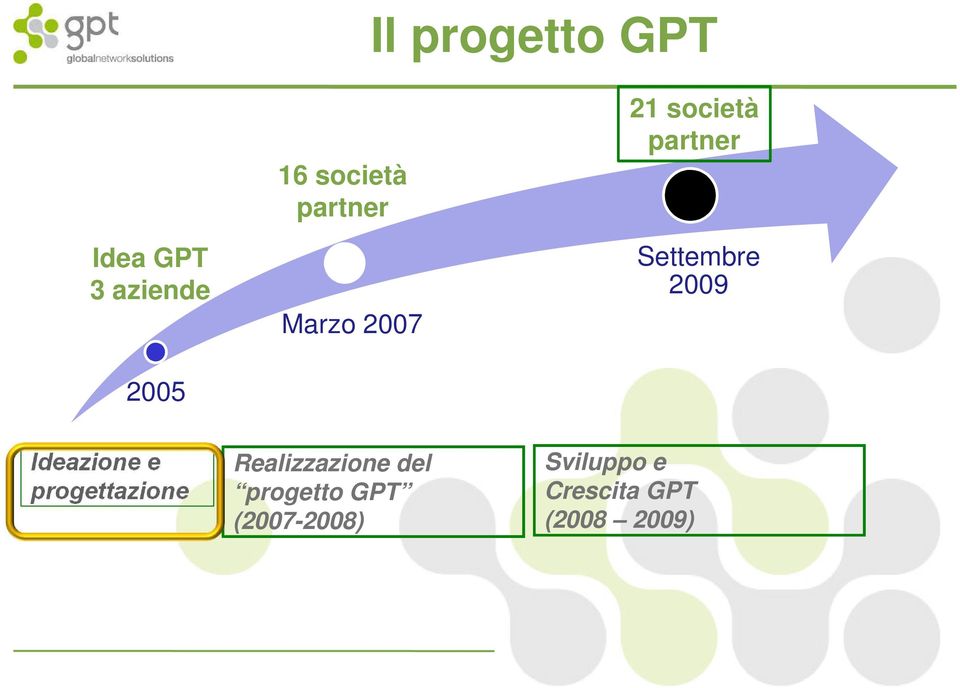 2009 Ideazione e progettazione Realizzazione del