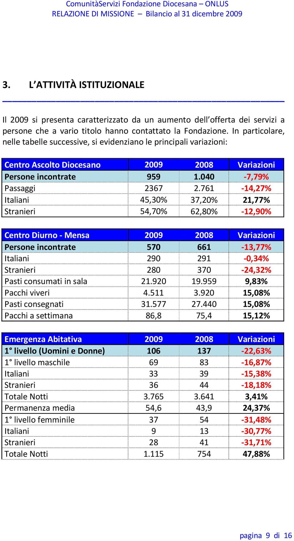 761-14,27% Italiani 45,30% 37,20% 21,77% Stranieri 54,70% 62,80% -12,90% Centro Diurno - Mensa 2009 2008 Variazioni Persone incontrate 570 661-13,77% Italiani 290 291-0,34% Stranieri 280 370-24,32%