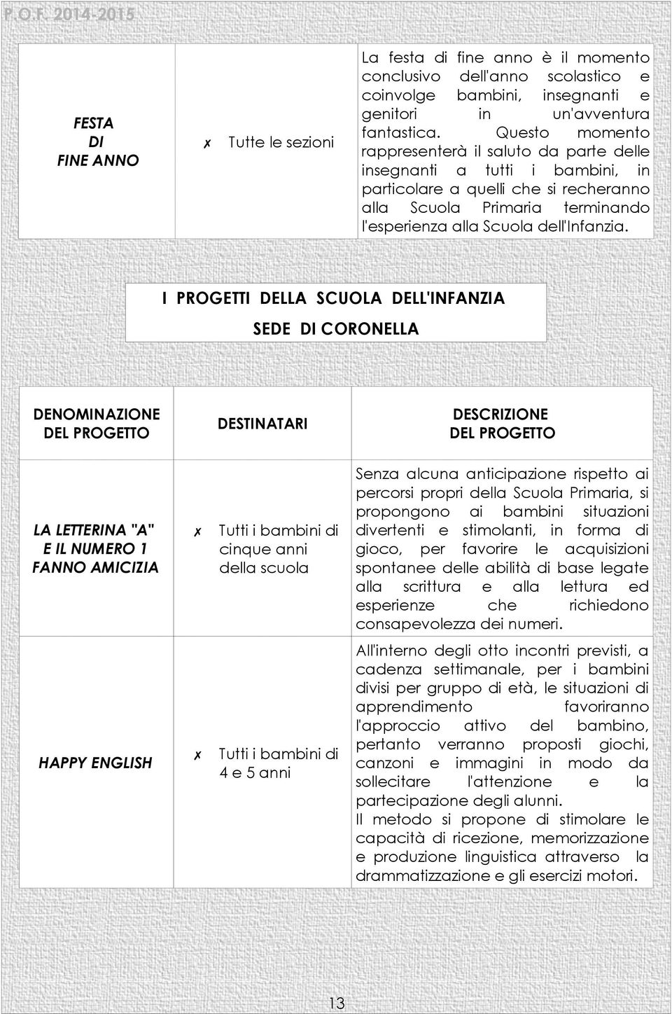 I PROGETTI DELLA SCUOLA DELL'INFANZIA SEDE DI CORONELLA DENOMINAZIONE DEL PROGETTO DESTINATARI DESCRIZIONE DEL PROGETTO LA LETTERINA "A" E IL NUMERO 1 FANNO AMICIZIA Tutti i bambini di cinque anni