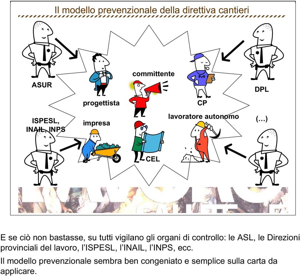 controllo: le ASL, le Direzioni provinciali del lavoro, l ISPESL, l INAIL, l