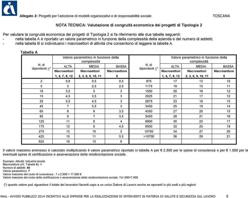 addetti; - nella tabella B si individuano i macrosettori di attività che consentono di leggere la tabella A. Tabella A N.