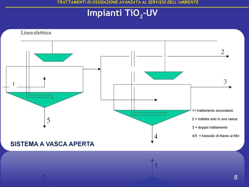 vasca 3 = doppio trattamento SISTEMA A