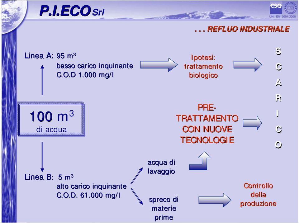 000 mg/l acqua di lavaggio spreco di materie prime Ipotesi: trattamento