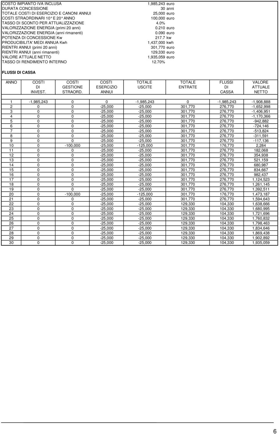 7 kw PRODUCIBILITA' MEDI ANNUA Kwh 1,437,000 kwh RIENTRI ANNUI (primi 20 anni) 301,770 euro RIENTRI ANNUI (anni rimanenti) 129,330 euro VALORE ATTUALE NETTO 1,935,059 euro TASSO DI RENDIMENTO INTERNO