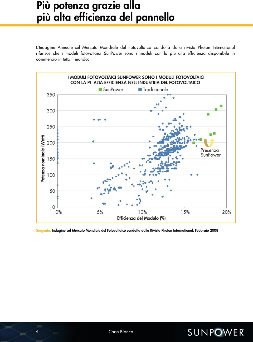 SONO I MODULI FOTOVOLTAICI CON LA PI ALTA EFFICIENZA NELL INDUSTRIA DEL FOTOVOLTAICO SunPower Tradizionale 300 250 Potenza nominale (Watt) 200 150 100 Presenza