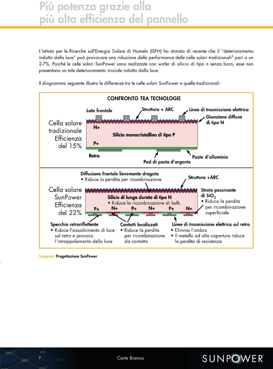Poiché le celle solari SunPower sono realizzate con wafer di silicio di tipo n senza boro, esse non presentano un tale deterioramento iniziale
