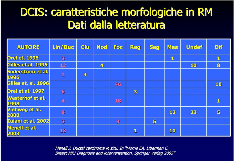 1997 6 3 Westerhof et al. 4 18 1 1998 Viehweg et al. 2000 Zuiani et al. 2002 3 9 5 Menell et al.