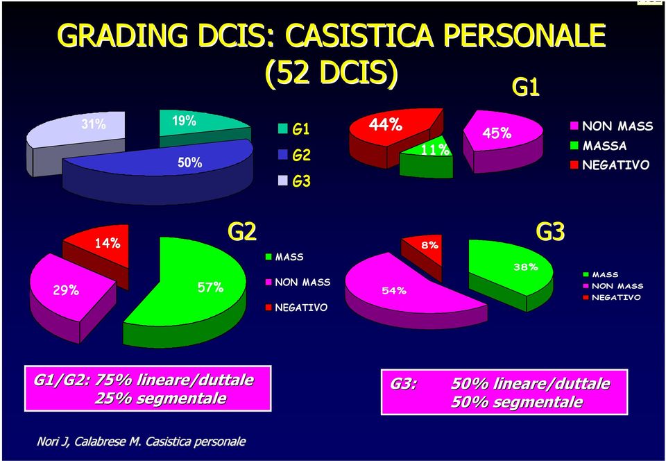 8% 38% G3 MASS NON MASS NEGATIVO G1/G2: 75% lineare/duttale 25% segmentale