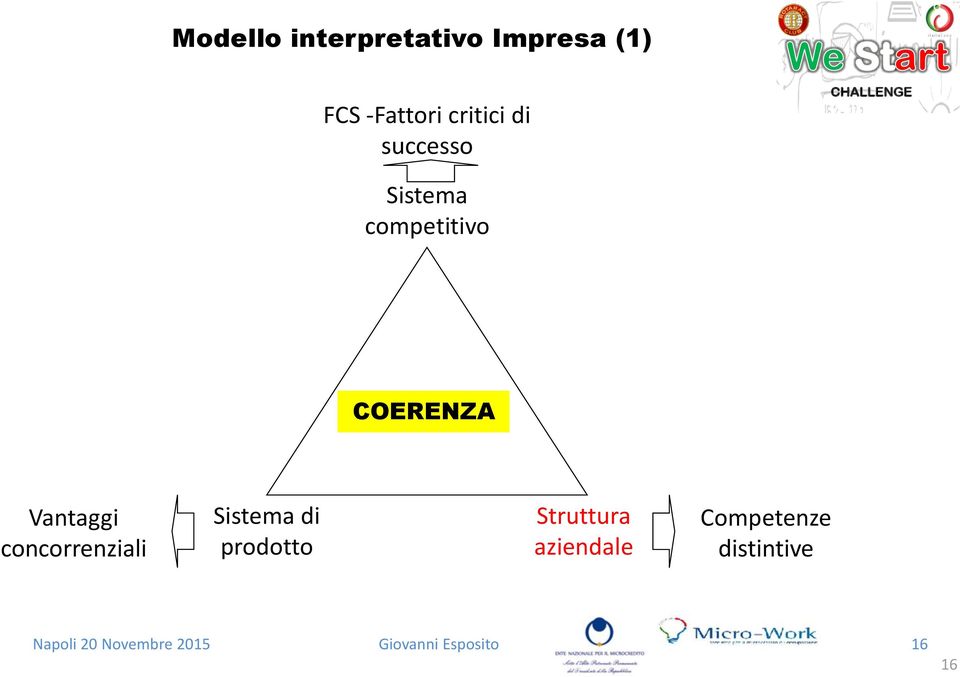 competitivo COERENZA Vantaggi concorrenziali