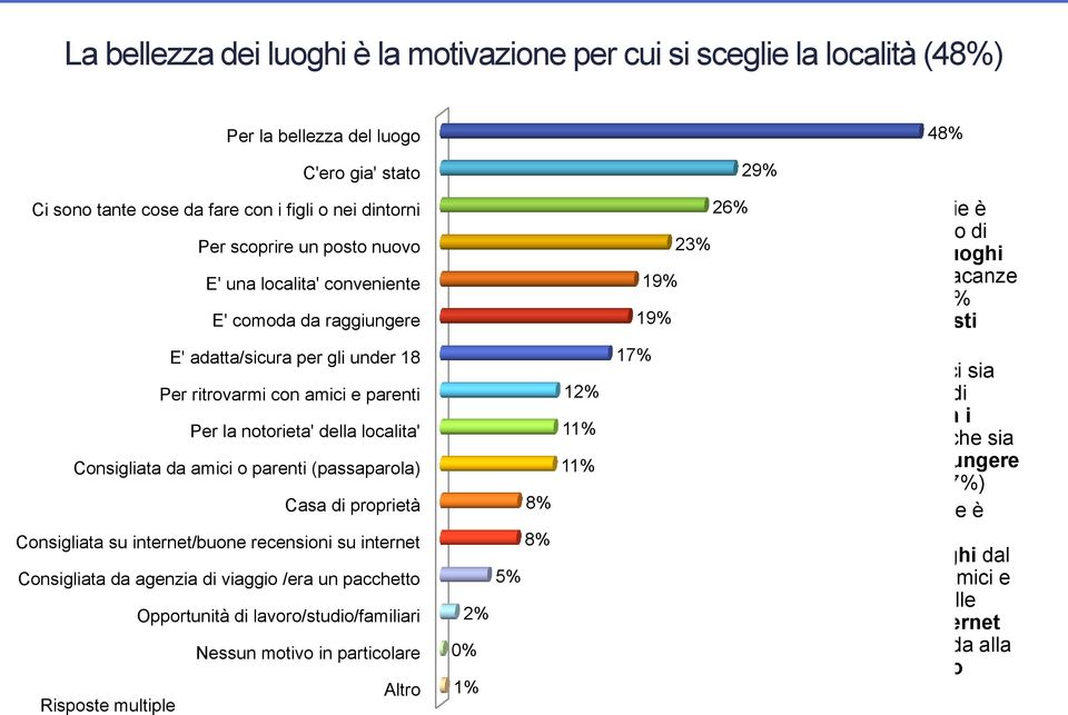 (passaparola) Casa di proprietà Consigliata su internet/buone recensioni su internet Consigliata da agenzia di viaggio /era un pacchetto Opportunità di lavoro/studio/familiari Nessun motivo in