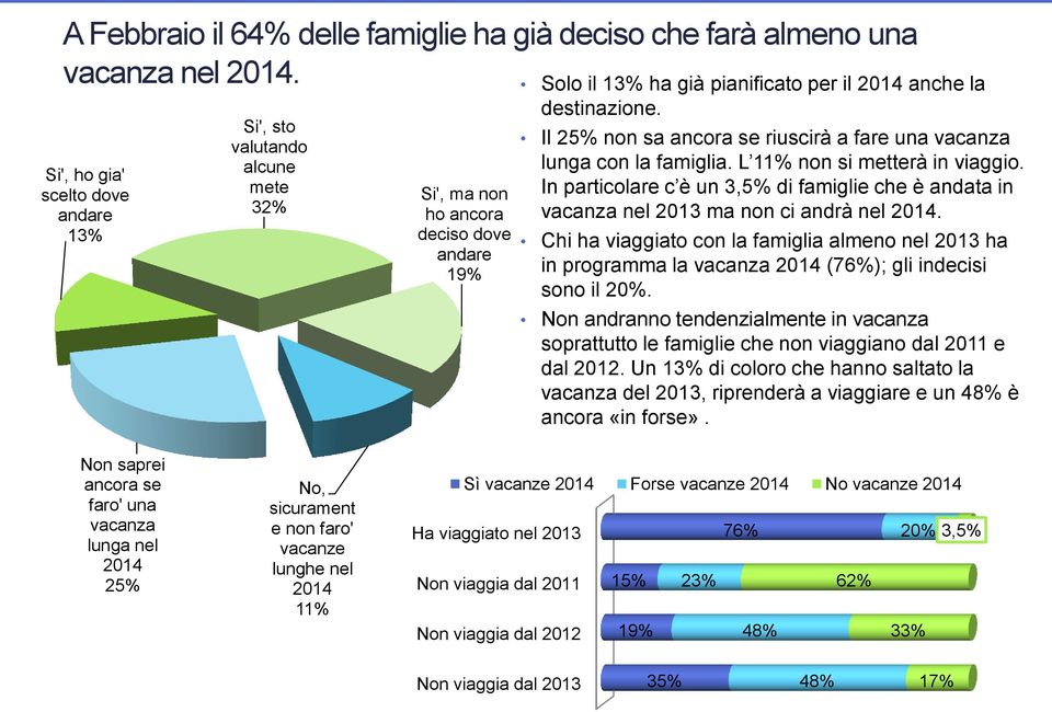 Il 25% non sa ancora se riuscirà a fare una vacanza lunga con la famiglia. L 11% non si metterà in viaggio.