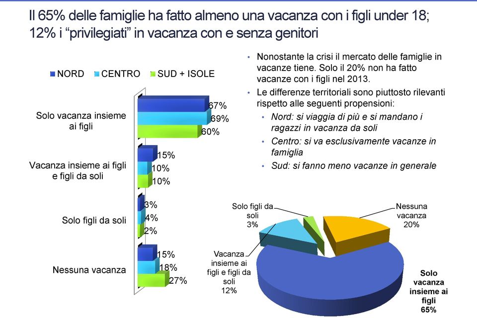 Le differenze territoriali sono piuttosto rilevanti rispetto alle seguenti propensioni: Nord: si viaggia di più e si mandano i ragazzi in vacanza da soli Centro: si va esclusivamente vacanze in