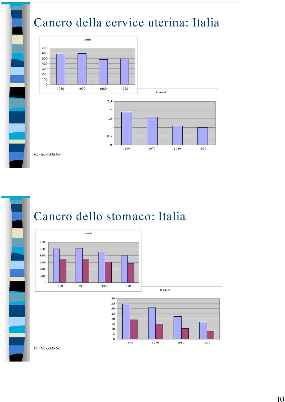 Cancro dello stomaco: Italia morti 12 1 8 6 4 2