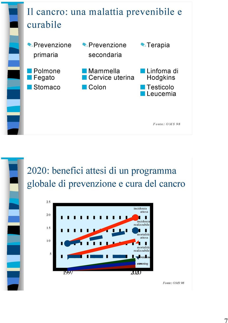 S 9 8 22: benefici attesi di un programma globale di prevenzione e cura del cancro 2 2 1 1 1997 22