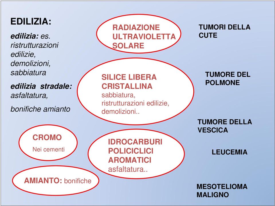 CROMO Nei cementi AMIANTO: bonifiche RADIAZIONE ULTRAVIOLETTA SOLARE SILICE LIBERA CRISTALLINA