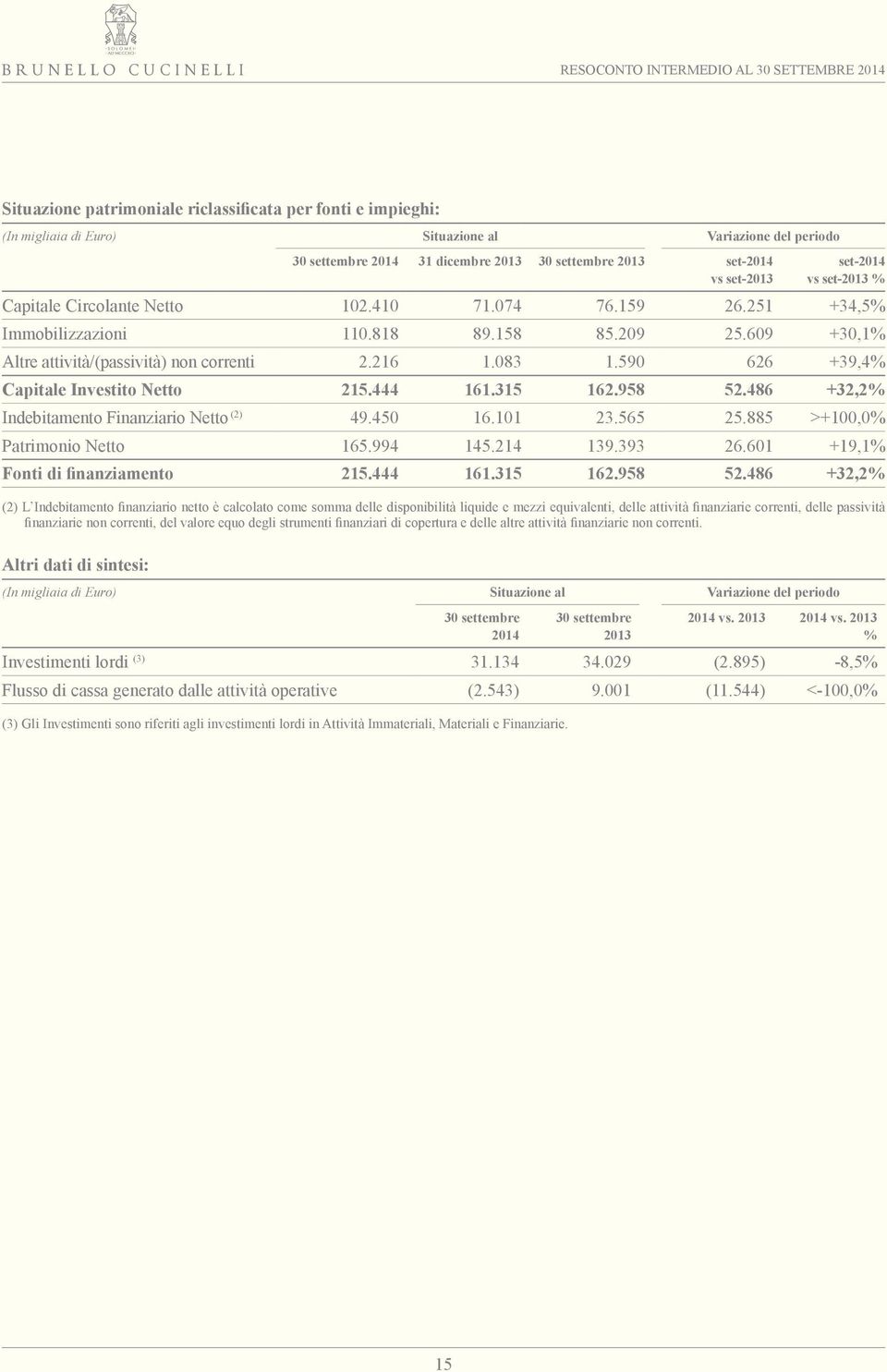 590 626 +39,4% Capitale Investito Netto 215.444 161.315 162.958 52.486 +32,2% Indebitamento Finanziario Netto (2) 49.450 16.101 23.565 25.885 >+100,0% Patrimonio Netto 165.994 145.214 139.393 26.