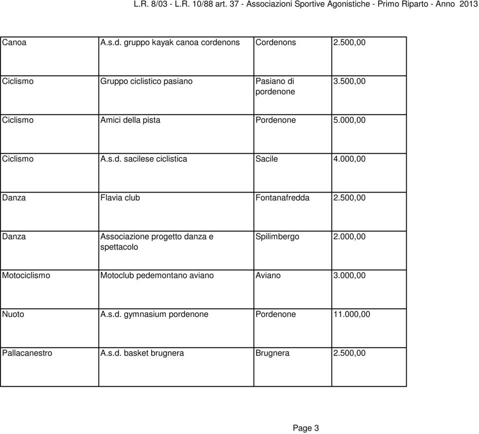 000,00 Danza Flavia club Fontanafredda 2.500,00 Danza Associazione progetto danza e spettacolo Spilimbergo 2.