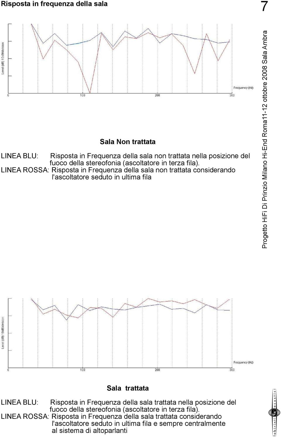 LINEA ROSSA: Risposta in Frequenza della sala non trattata considerando l'ascoltatore seduto in ultima fila Sala trattata LINEA BLU: Risposta in