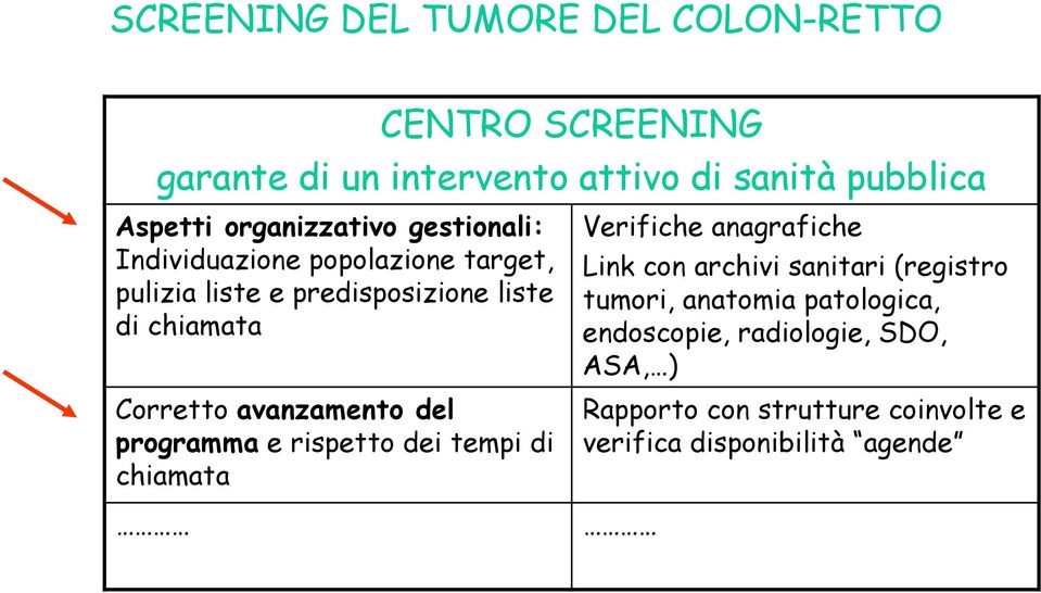 programma e rispetto dei tempi di chiamata Verifiche anagrafiche Link con archivi sanitari (registro tumori,