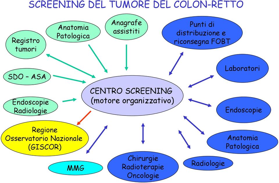 CENTRO SCREENING (motore organizzativo) Endoscopie Regione Osservatorio