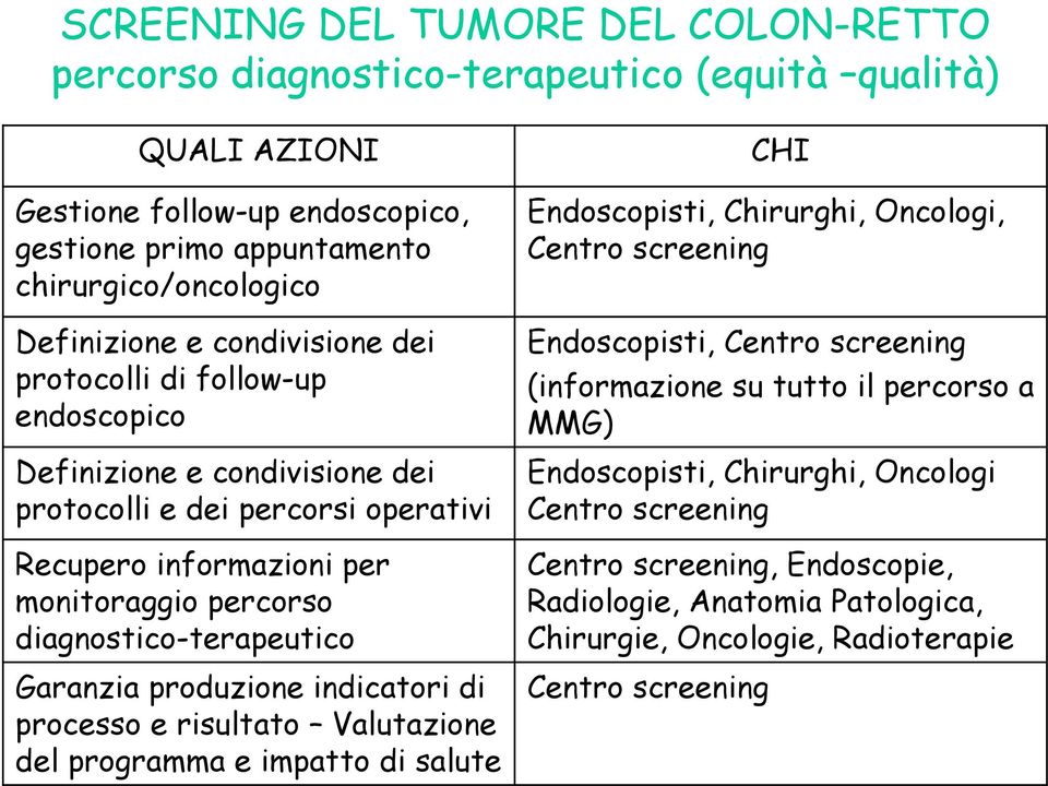 indicatori di processo e risultato Valutazione del programma e impatto di salute CHI Endoscopisti, Chirurghi, Oncologi, Centro screening Endoscopisti, Centro screening (informazione su