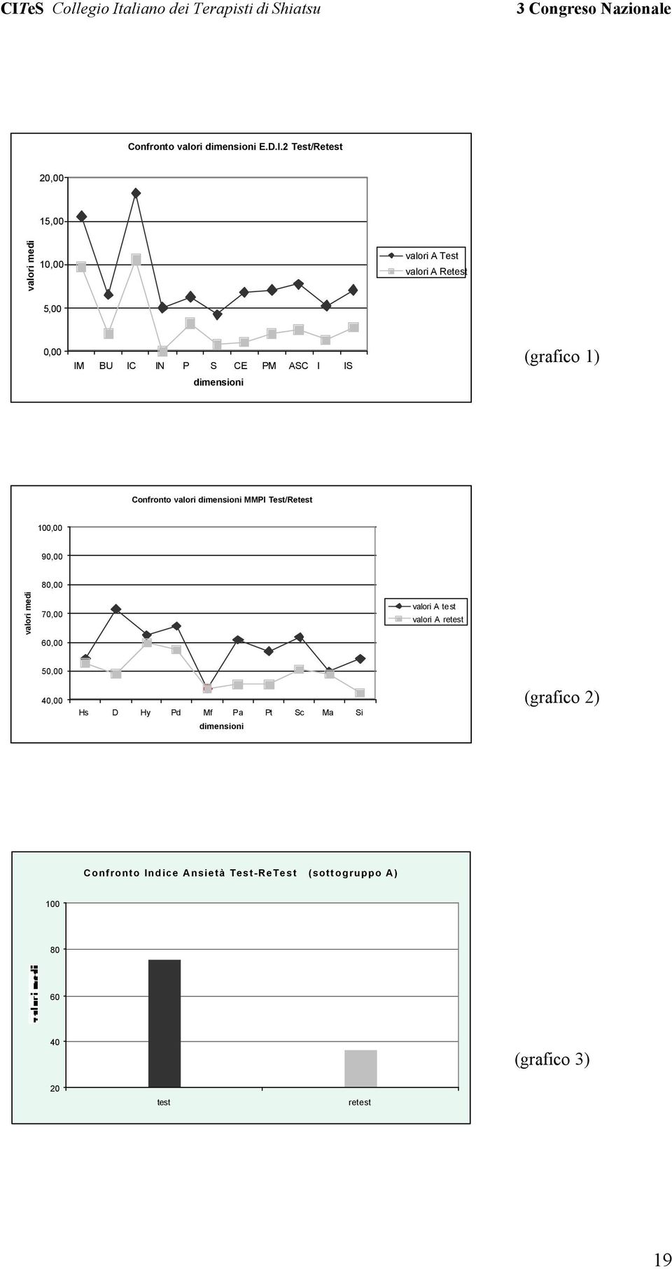 IS dimensioni (grafico 1) Confronto valori dimensioni MMPI Test/Retest 100,00 90,00 80,00 valori medi 70,00