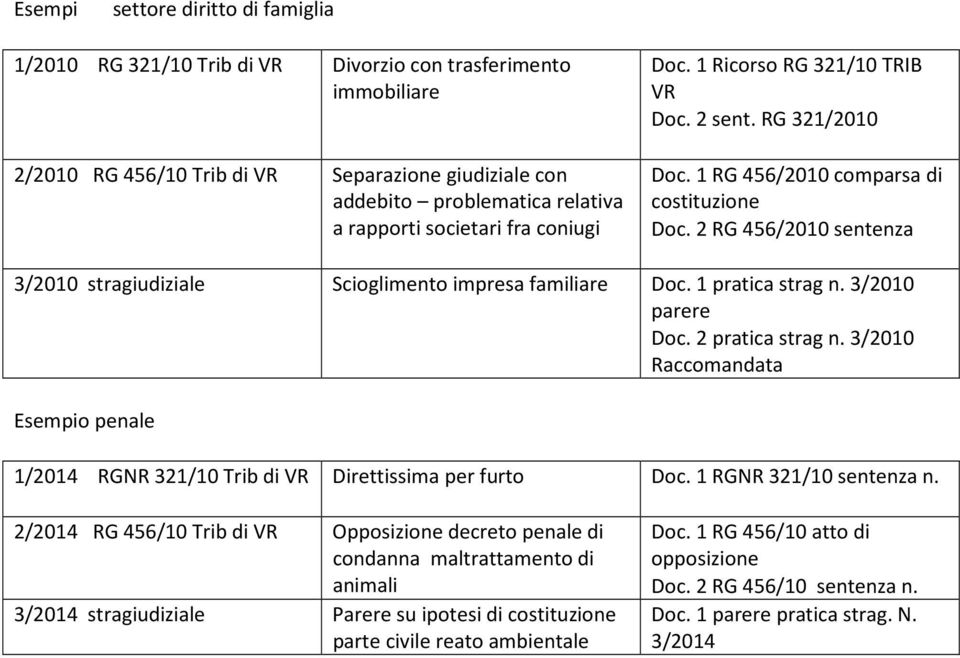 2 RG 456/2010 sentenza 3/2010 stragiudiziale Scioglimento impresa familiare Doc. 1 pratica strag n. 3/2010 parere Doc. 2 pratica strag n.