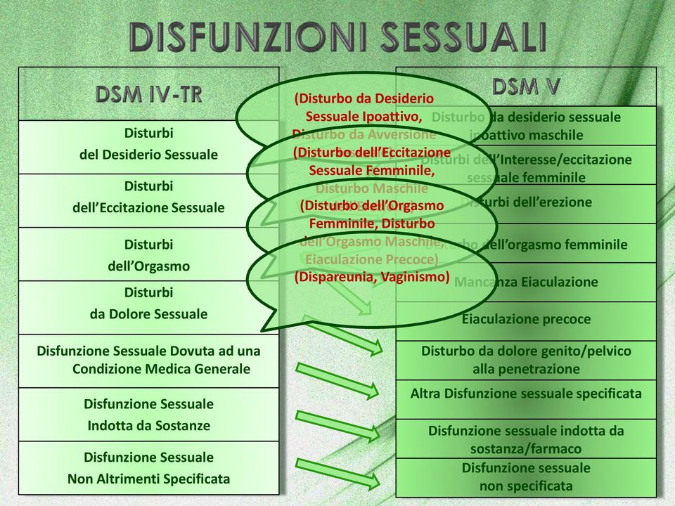 Sessuale) dell Eccitazione Disturbi dell Interesse/eccitazione Sessuale Femminile, sessuale femminile Disturbo Maschile (Disturbo dell Erezione) dell Orgasmo Disturbi dell erezione Femminile,