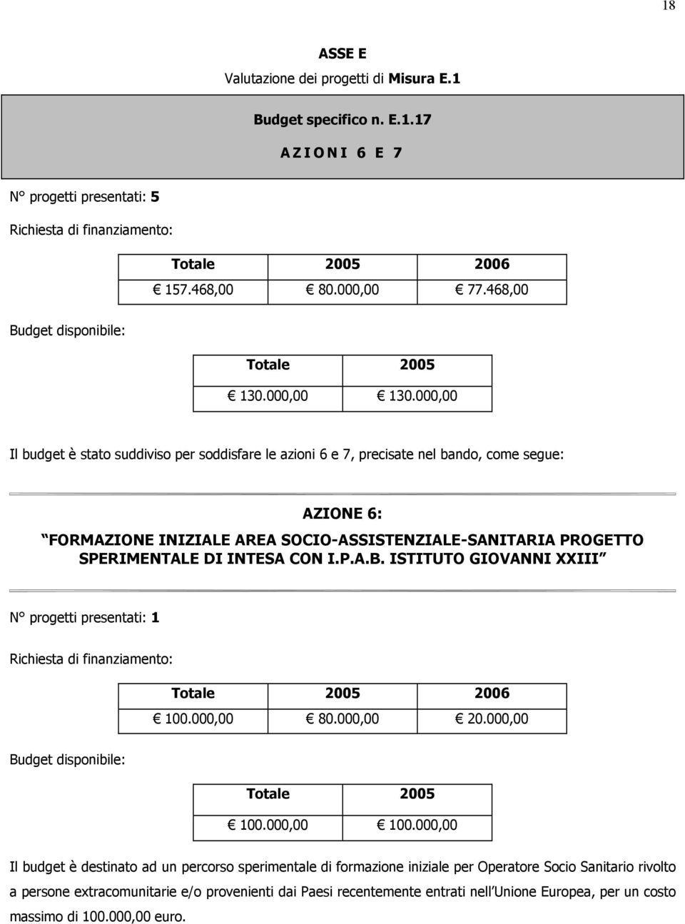 000,00 Il budget è stato suddiviso per soddisfare le azioni 6 e 7, precisate nel bando, come segue: AZIONE 6: FORMAZIONE INIZIALE AREA SOCIO-ASSISTENZIALE-SANITARIA PROGETTO SPERIMENTALE DI INTESA