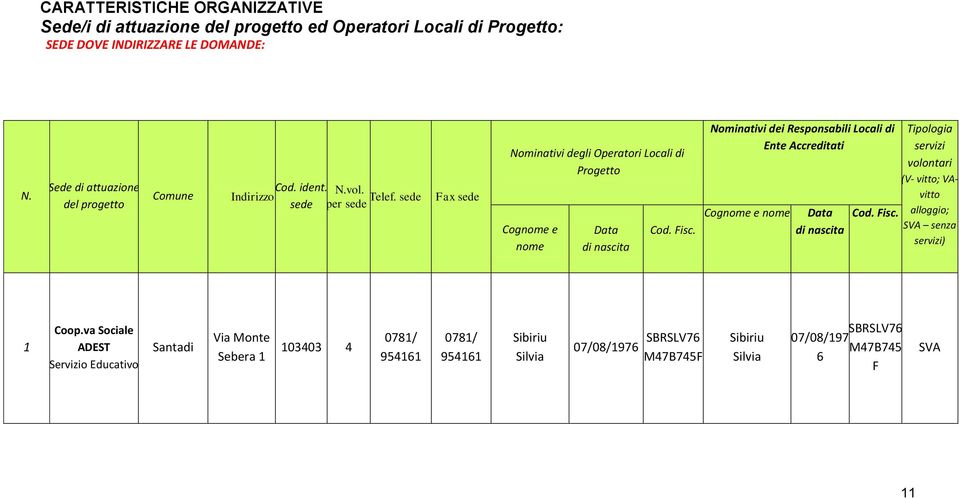 sede sede per sede Fax sede Nominativi degli Operatori Locali di Progetto Cognome e nome Data di nascita Cod. Fisc.