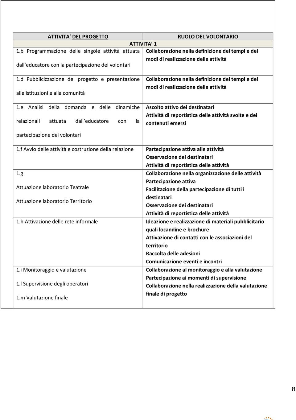 d Pubblicizzazione del progetto e presentazione alle istituzioni e alla comunità 1.