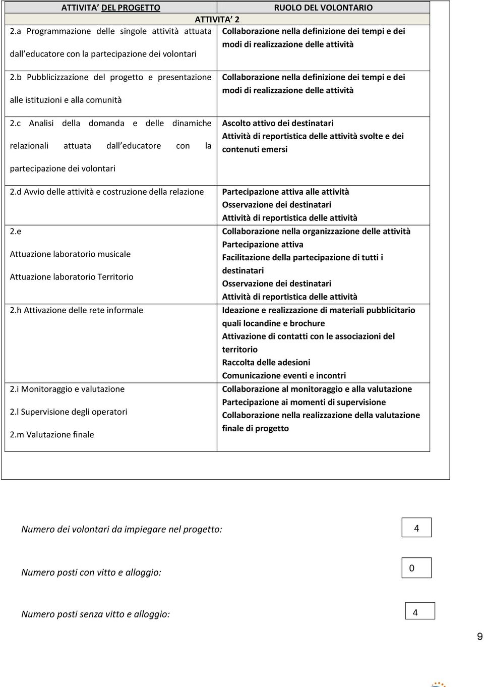 b Pubblicizzazione del progetto e presentazione alle istituzioni e alla comunità 2.