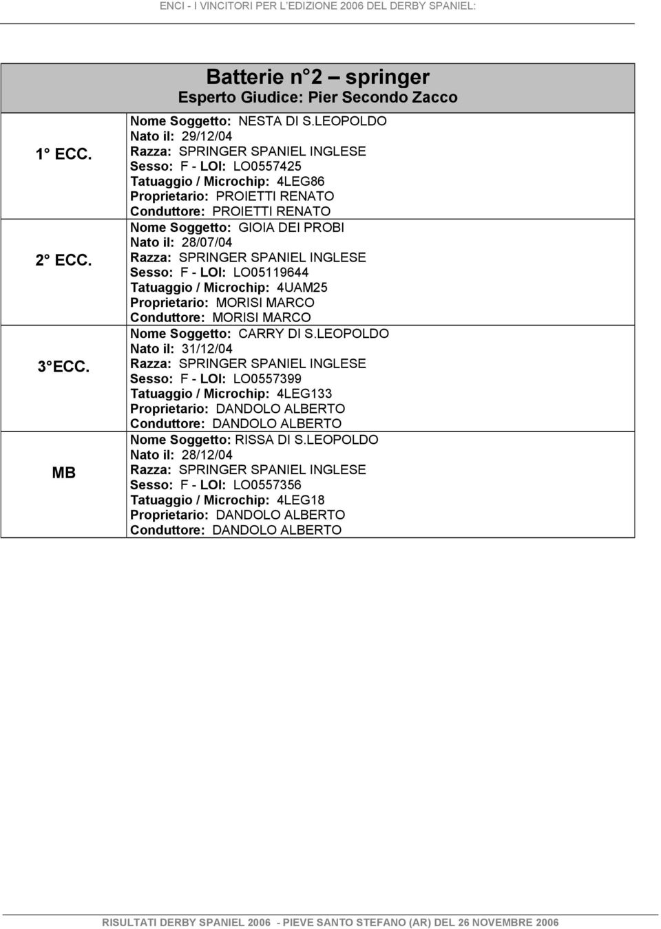 PROBI Nato il: 28/07/04 Sesso: F - LOI: LO05119644 Tatuaggio / Microchip: 4UAM25 Proprietario: MORISI MARCO Conduttore: MORISI MARCO Nome Soggetto: CARRY DI S.