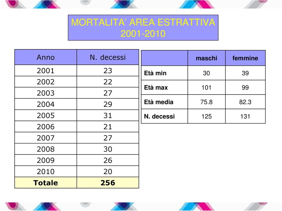 Età min Età max Età media 30 101 75.8 39 99 82.