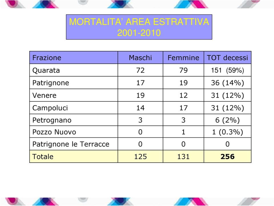 19 12 31 (12%) Campoluci 14 17 31 (12%) Petrognano 3 3 6 (2%)