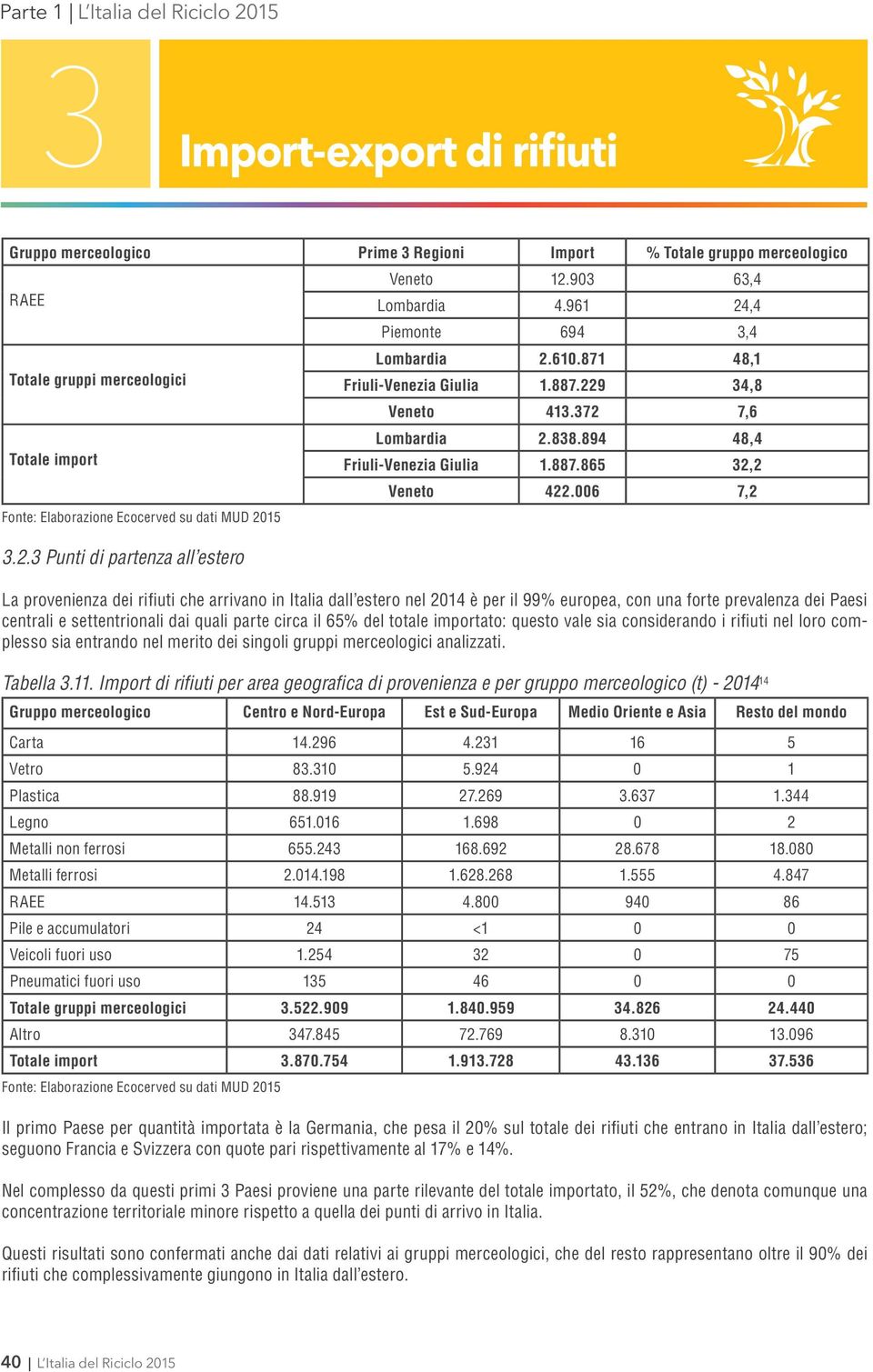 006 7,2 La provenienza dei rifiuti che arrivano in Italia dall estero nel 2014 è per il 99% europea, con una forte prevalenza dei Paesi centrali e settentrionali dai quali parte circa il 65% del