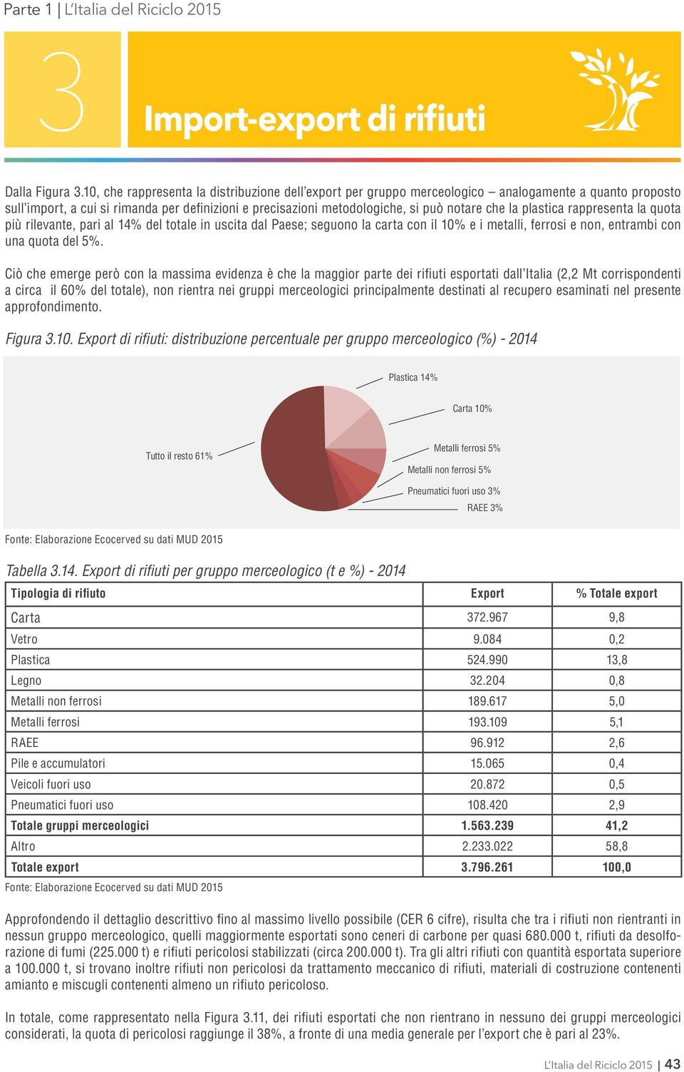 la plastica rappresenta la quota più rilevante, pari al 14% del totale in uscita dal Paese; seguono la carta con il 10% e i metalli, ferrosi e non, entrambi con una quota del 5%.