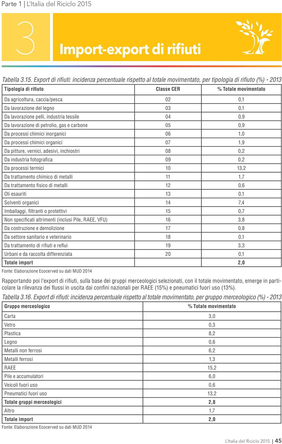 Da lavorazione del legno 03 0,1 Da lavorazione pelli, industria tessile 04 0,9 Da lavorazione di petrolio, gas e carbone 05 0,9 Da processi chimici inorganici 06 1,0 Da processi chimici organici 07