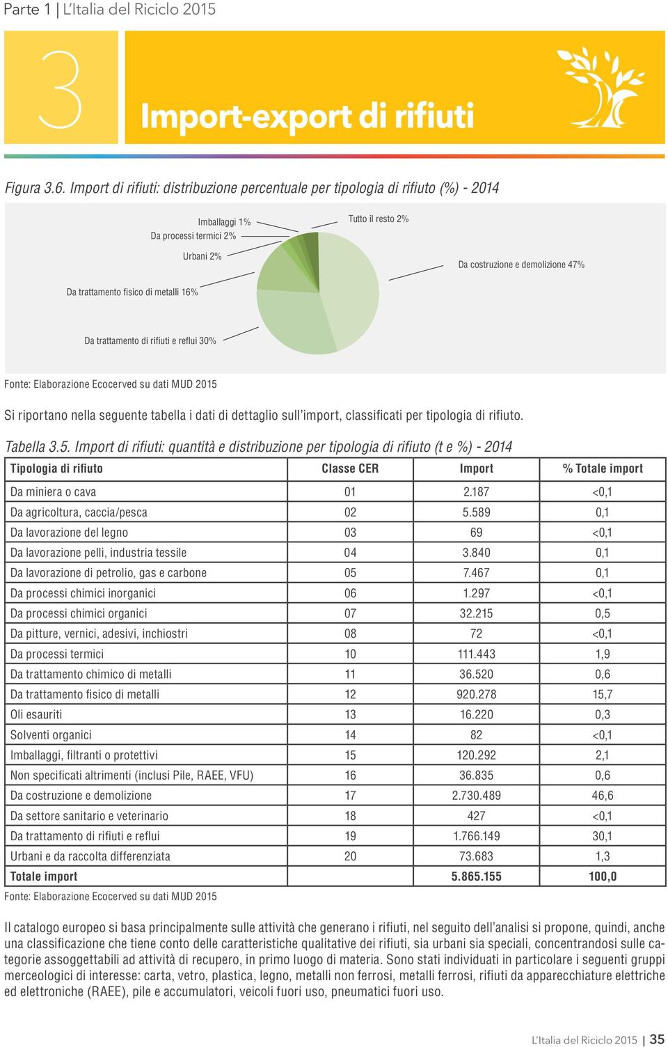 fisico di metalli 16% Da trattamento di rifiuti e reflui 30% Si riportano nella seguente tabella i dati di dettaglio sull import, classificati per tipologia di rifiuto. Tabella 3.5.