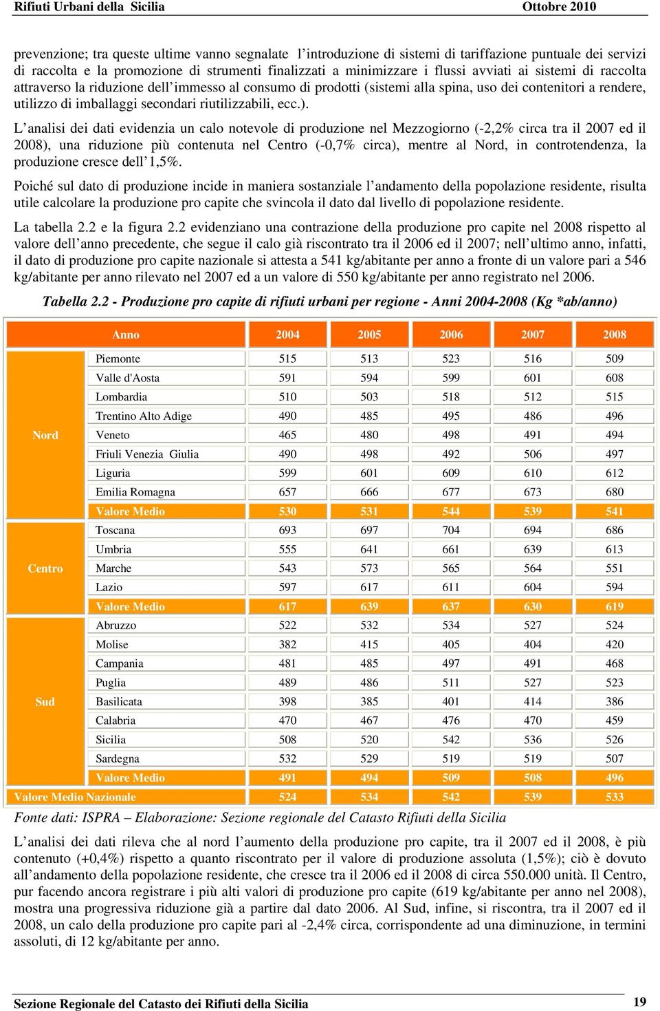 L analisi dei dati evidenzia un calo notevole di produzione nel Mezzogiorno (-2,2% circa tra il 2007 ed il 2008), una riduzione più contenuta nel Centro (-0,7% circa), mentre al Nord, in