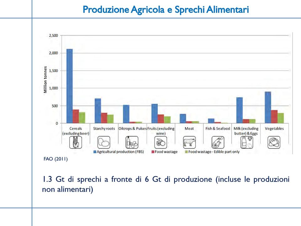 3 Gt di sprechi a fronte di 6 Gt