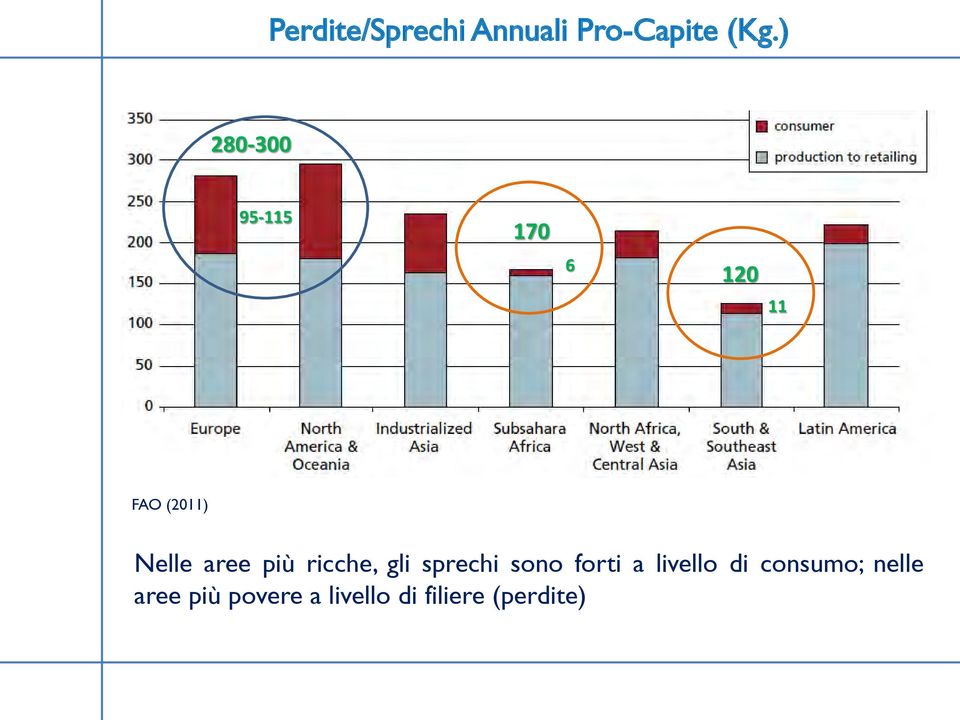 aree più ricche, gli sprechi sono forti a livello