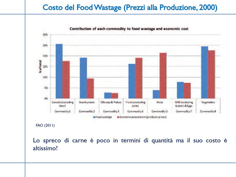 spreco di carne è poco in termini