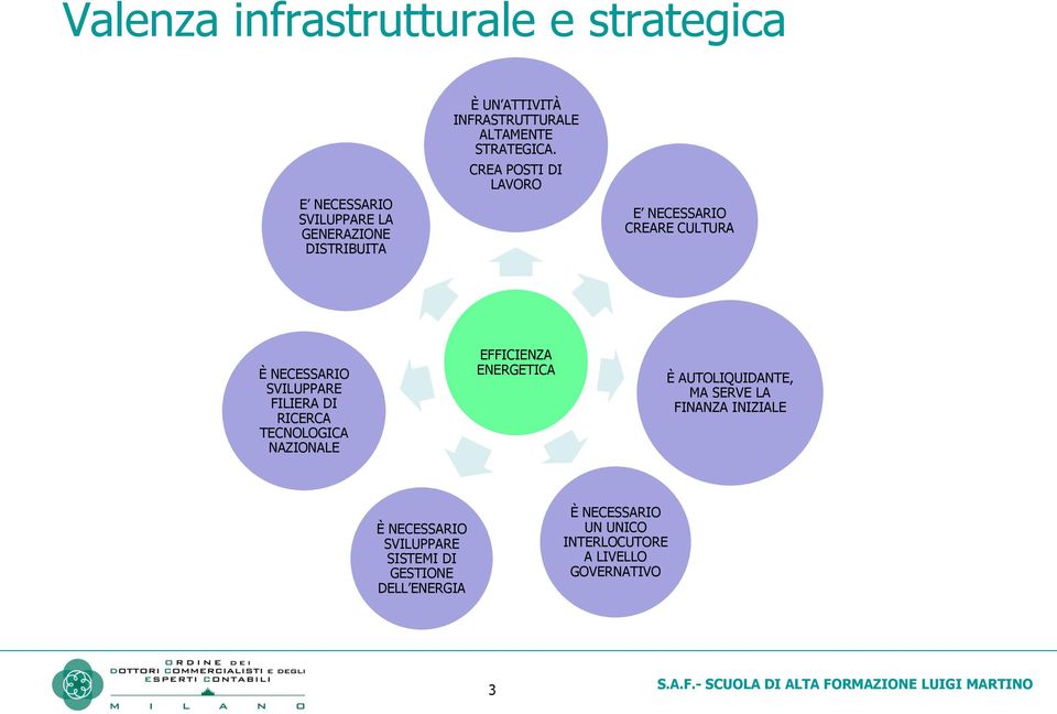 CREA POSTI DI LAVORO E NECESSARIO CREARE CULTURA È NECESSARIO SVILUPPARE FILIERA DI RICERCA TECNOLOGICA